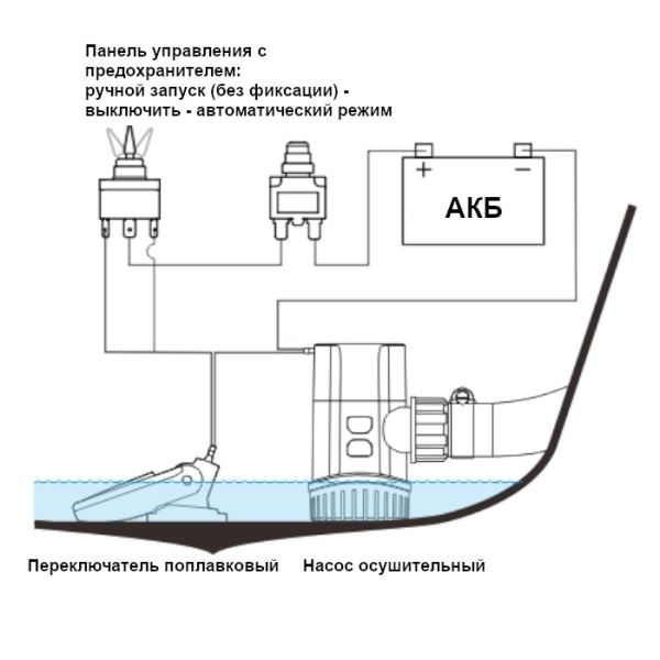 Насос осушительный 800GPH 13A Series 12В SFBP1-G800-13A от прозводителя SeaFlo