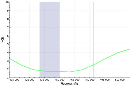 Аргут А-73 UHF RU51010 от прозводителя Аргут